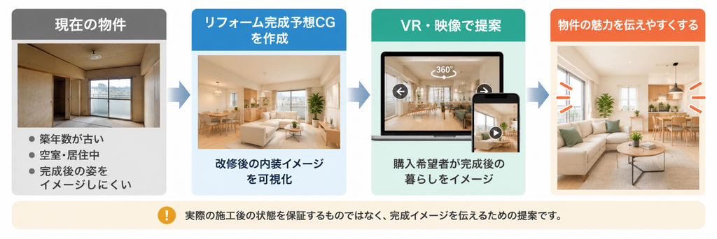 現在の物件からリフォーム完成予想CGを作成し、VR・映像で改修後の暮らしをイメージしてもらい、物件の魅力を伝えやすくする流れを示した図解。
