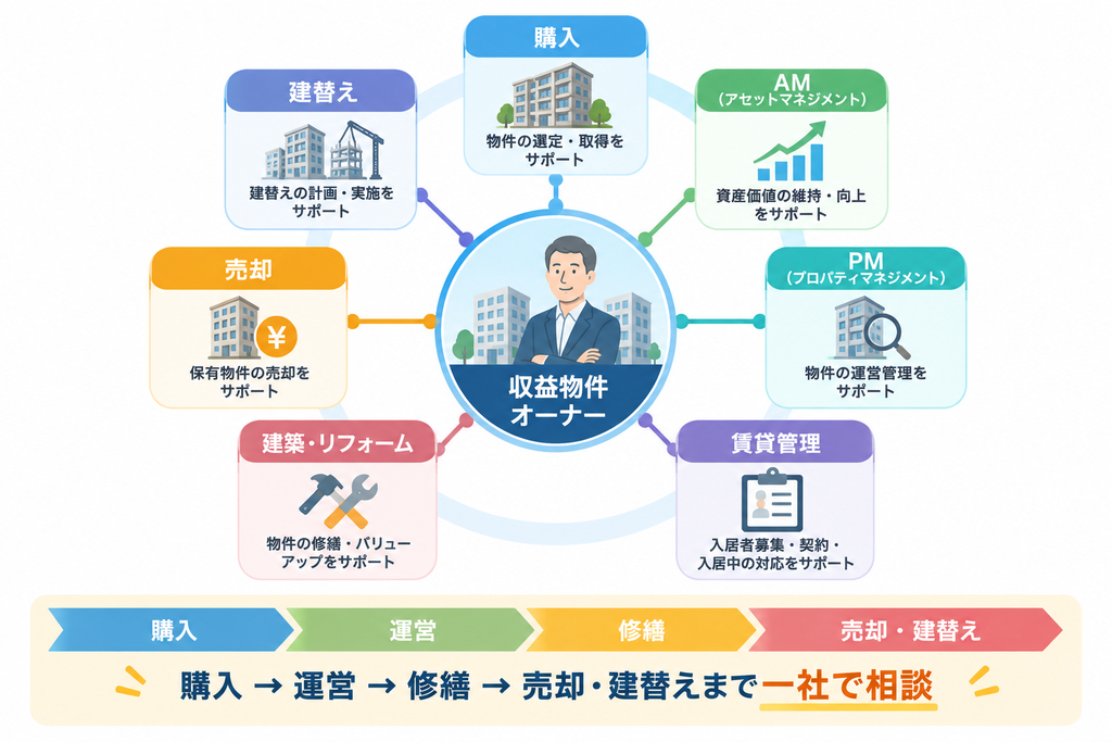 収益物件オーナーを中心に、購入・AM・PM・賃貸管理・建築・リフォーム・売却・建替えまで、所有期間全体を一社で支援するワンストップサービスを示した相関図。