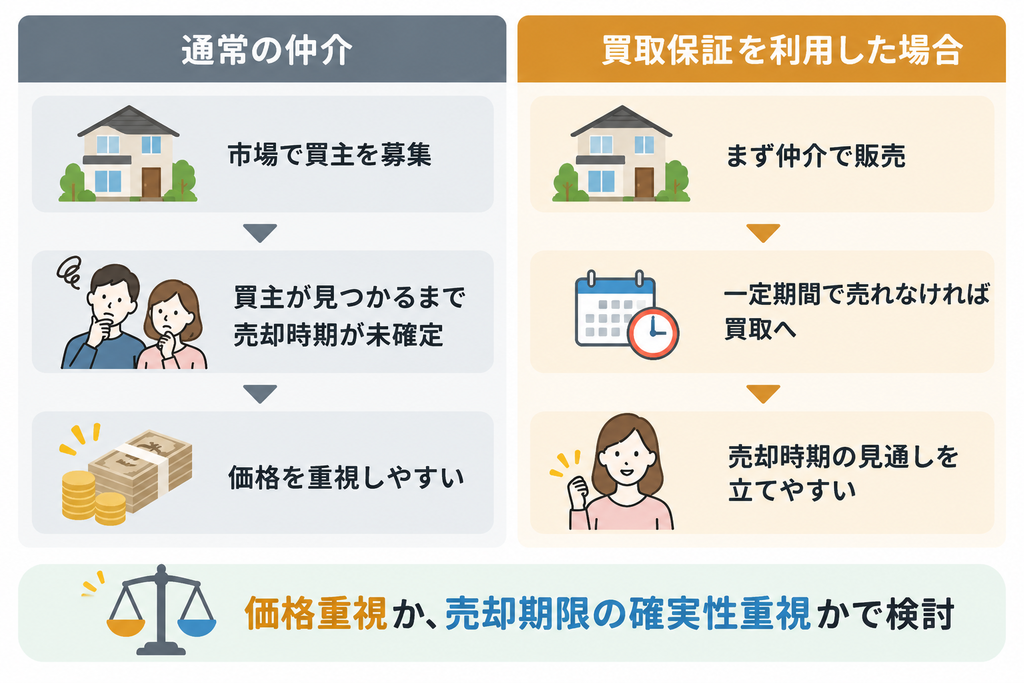 通常の仲介は市場で買主を募集し売却時期が未確定になりやすい一方、買取保証は一定期間で売れなければ買取へ移行し、売却時期の見通しを立てやすいことを比較した図。