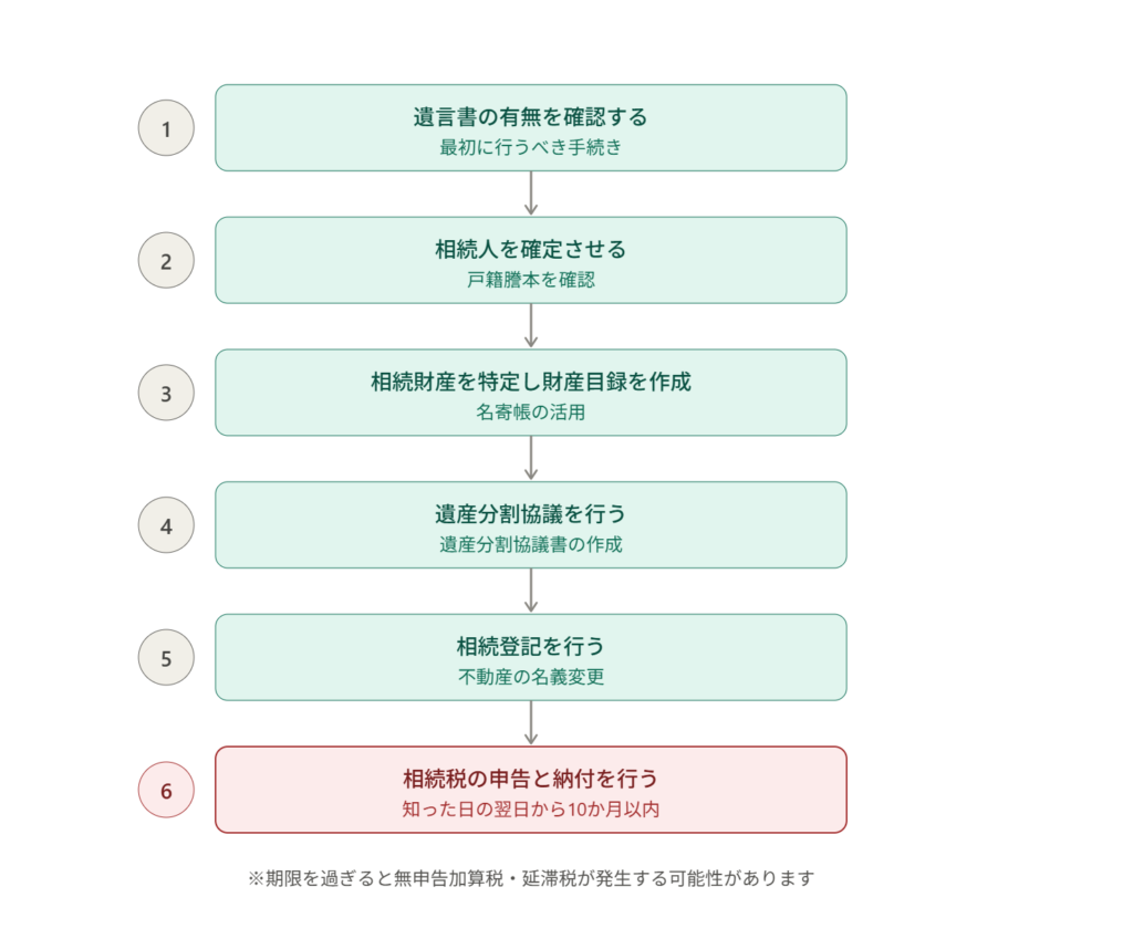 収益物件を相続する際の基本的な流れを示すステップ図