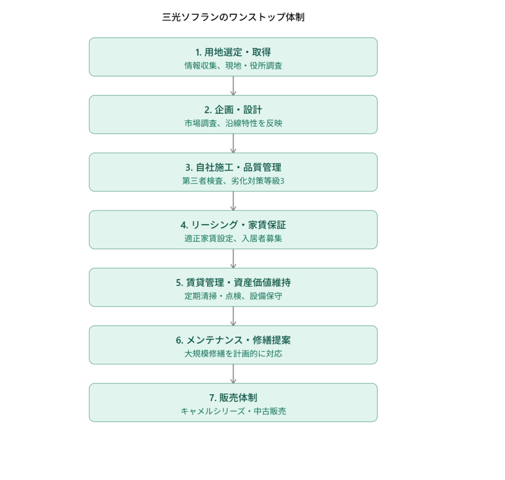 三光ソフランのワンストップ体制を示すフロー図