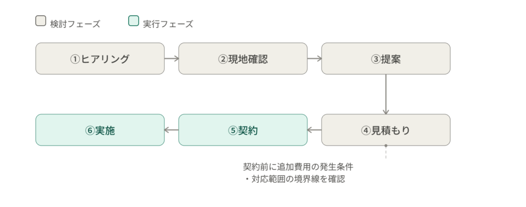 見積もりから施工までの6ステップを示すフロー図