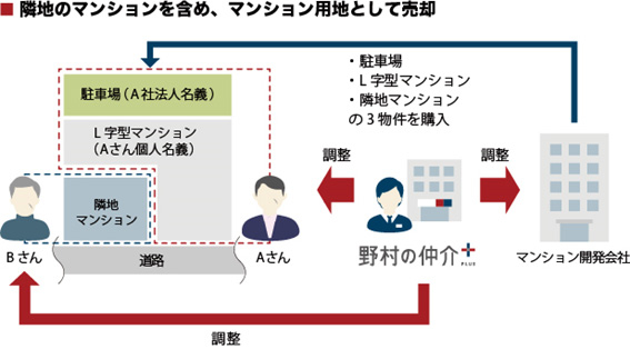 L字型マンションの土地建物と、A社名義になっていた奥の駐車場もC社へ無事に売却