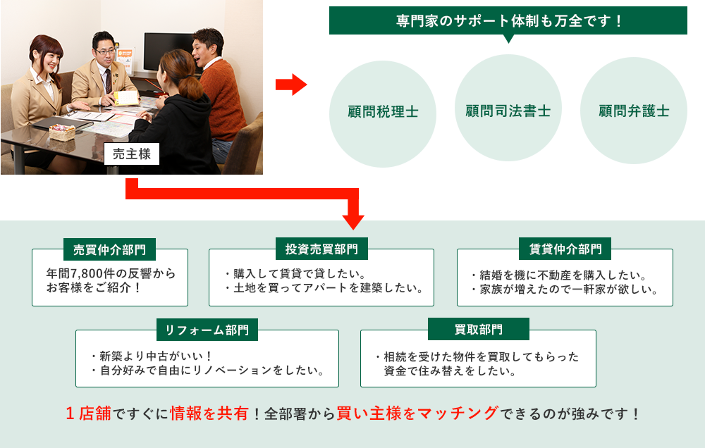 ワンストップサービスの説明図
