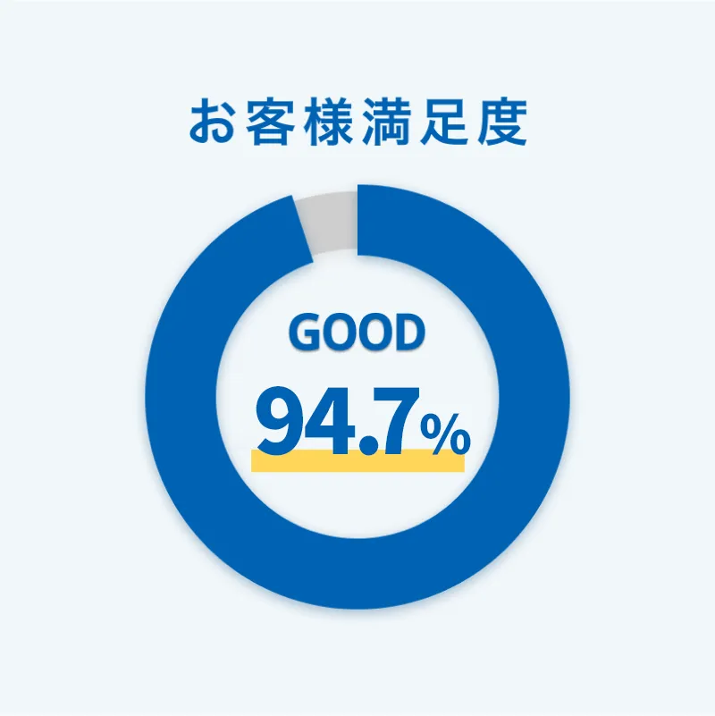 お客様満足度94.7%の高評価